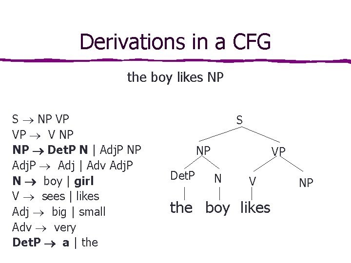 Derivations in a CFG the boy likes NP S NP VP VP V NP