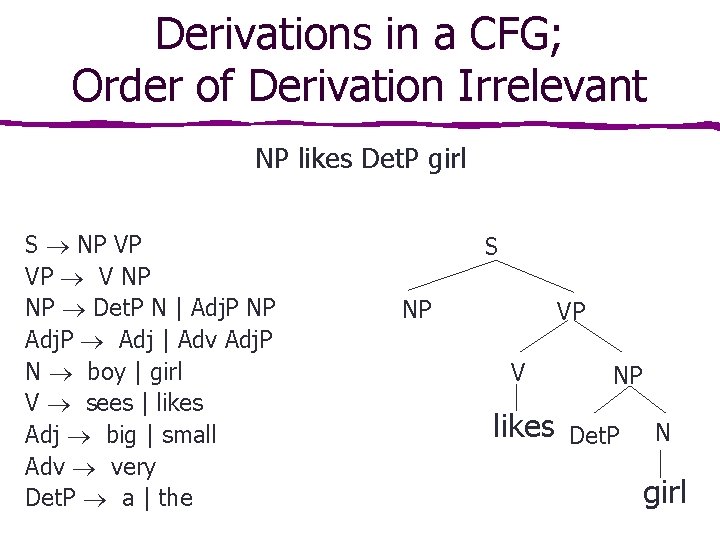 Derivations in a CFG; Order of Derivation Irrelevant NP likes Det. P girl S