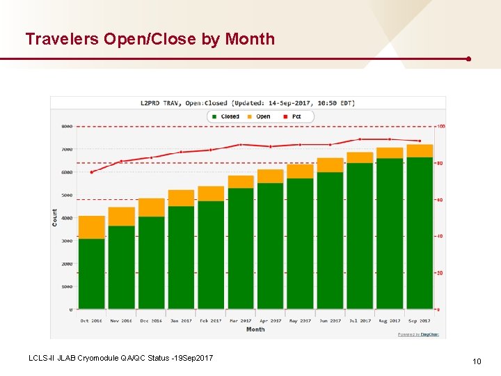 Travelers Open/Close by Month LCLS-II JLAB Cryomodule QA/QC Status -19 Sep 2017 10 