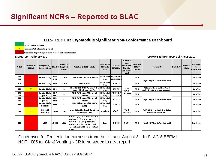 Significant NCRs – Reported to SLAC LCLS-II 1. 3 GHz Cryomodule Significant Non-Conformance Dashboard