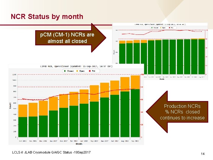 NCR Status by month p. CM (CM-1) NCRs are almost all closed Production NCRs