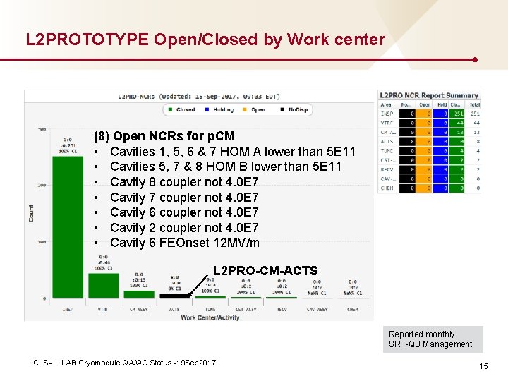 L 2 PROTOTYPE Open/Closed by Work center (8) Open NCRs for p. CM •