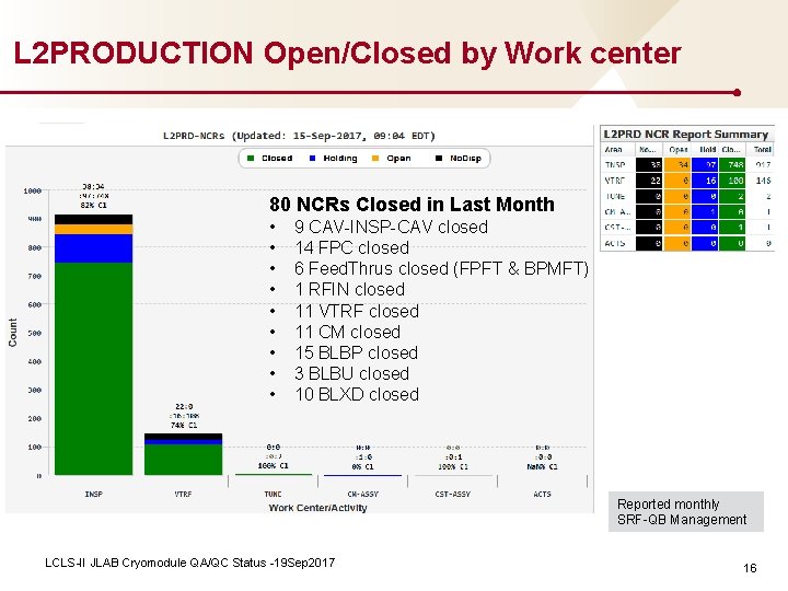 L 2 PRODUCTION Open/Closed by Work center 80 NCRs Closed in Last Month •