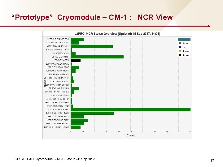 “Prototype” Cryomodule – CM-1 : NCR View LCLS-II JLAB Cryomodule QA/QC Status -19 Sep