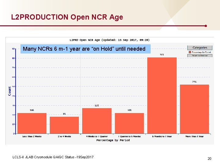 L 2 PRODUCTION Open NCR Age Many NCRs 6 m-1 year are “on Hold”