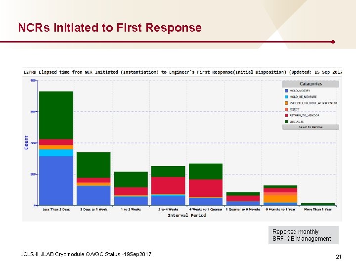 NCRs Initiated to First Response Reported monthly SRF-QB Management LCLS-II JLAB Cryomodule QA/QC Status