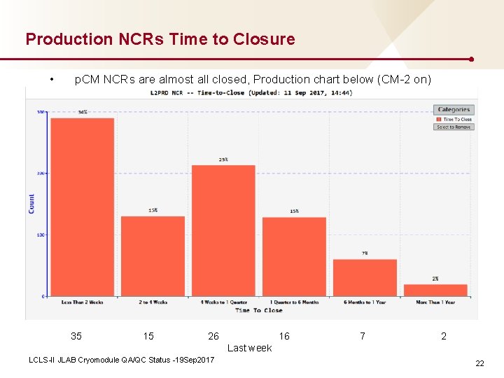 Production NCRs Time to Closure • p. CM NCRs are almost all closed, Production