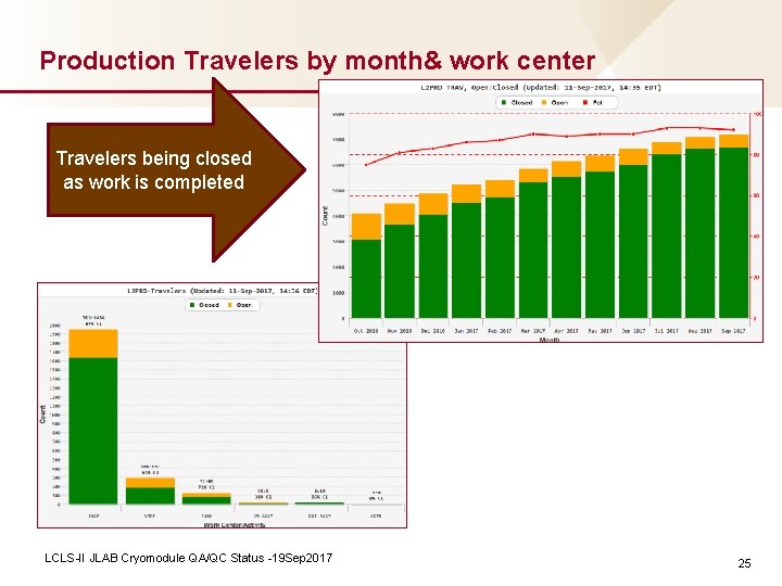 Production Travelers by month& work center Travelers being closed as work is completed LCLS-II