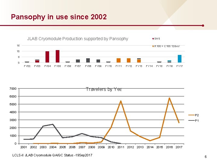 Pansophy in use since 2002 JLAB Cryomodule Production supported by Pansophy SNS 15 R