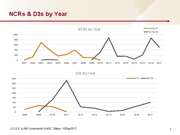 NCRs & D 3 s by Year NCRs P 1 NCRs by Year NCRs