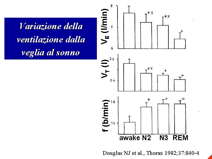 VE (l/min) VT (l) f (b/min) Variazione della ventilazione dalla veglia al sonno awake