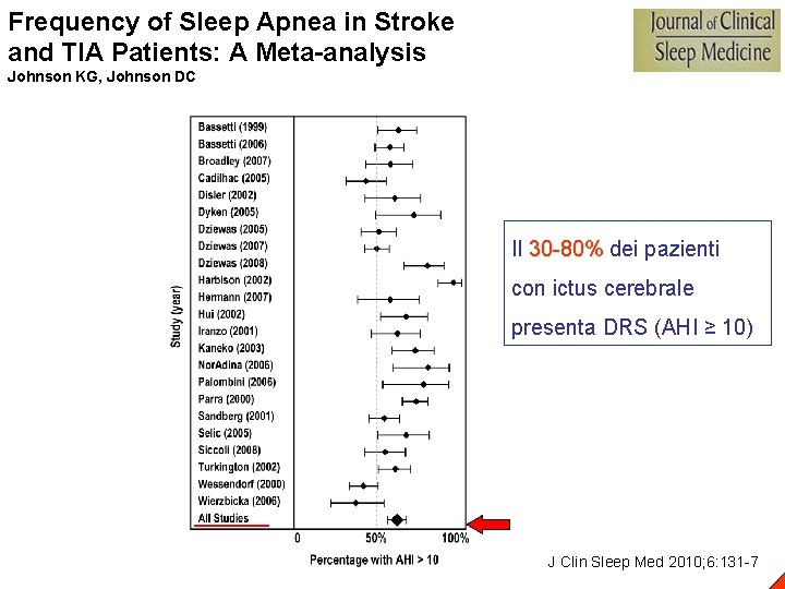 Frequency of Sleep Apnea in Stroke and TIA Patients: A Meta-analysis Johnson KG, Johnson