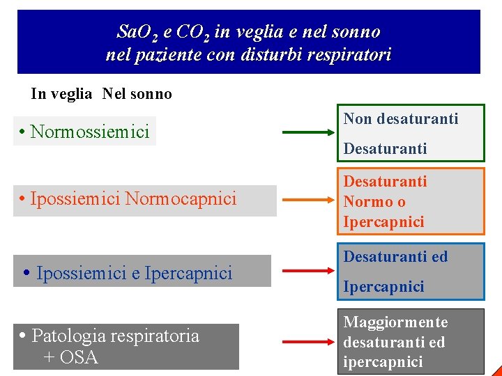 Sa. O 2 e CO 2 in veglia e nel sonno nel paziente con