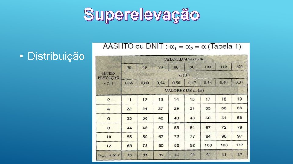 Superelevação • Distribuição 