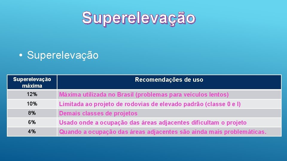 Superelevação • Superelevação máxima Recomendações de uso 12% Máxima utilizada no Brasil (problemas para