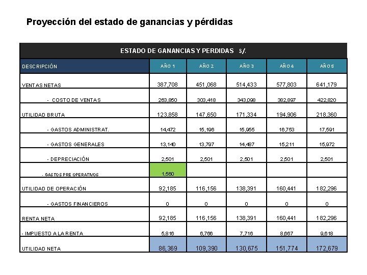 Proyección del estado de ganancias y pérdidas ESTADO DE GANANCIAS Y PERDIDAS S/. DESCRIPCIÓN
