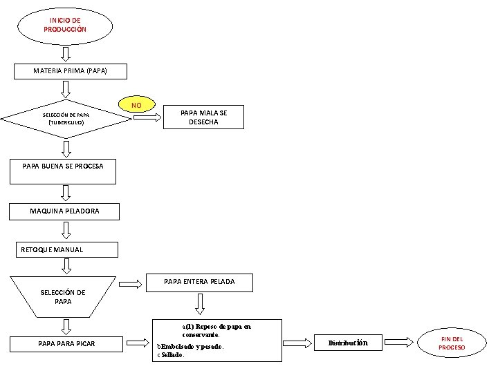 INICIO DE PRODUCCIÓN MATERIA PRIMA (PAPA) NO SELECCIÓN DE PAPA (TUBERCULO) PAPA MALA SE