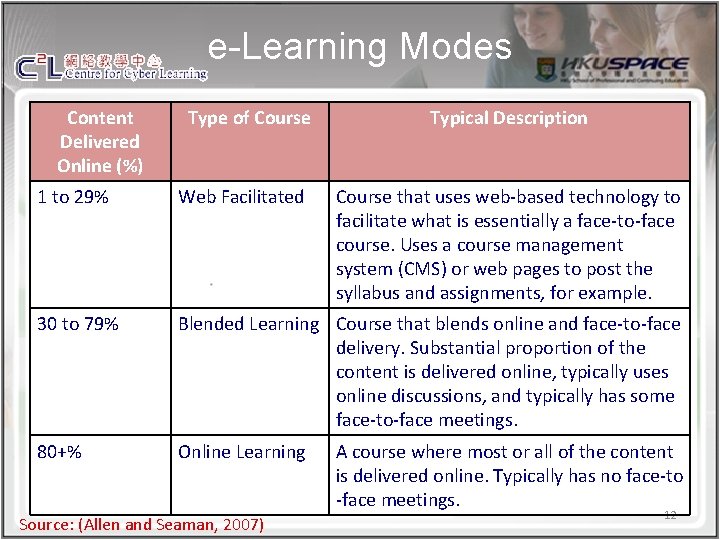 e-Learning Modes Content Delivered Online (%) Type of Course Typical Description 1 to 29%