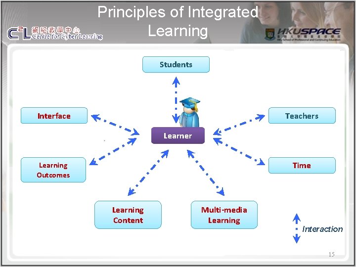 Principles of Integrated Learning Students Interface Teachers Learner Time Learning Outcomes Learning Content Multi-media