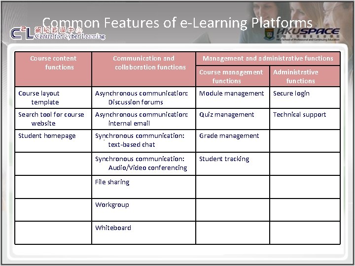 Common Features of e-Learning Platforms Course content functions Communication and collaboration functions Management and
