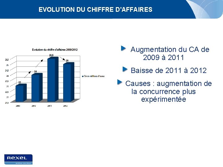 EVOLUTION DU CHIFFRE D'AFFAIRES Augmentation du CA de 2009 à 2011 Baisse de 2011