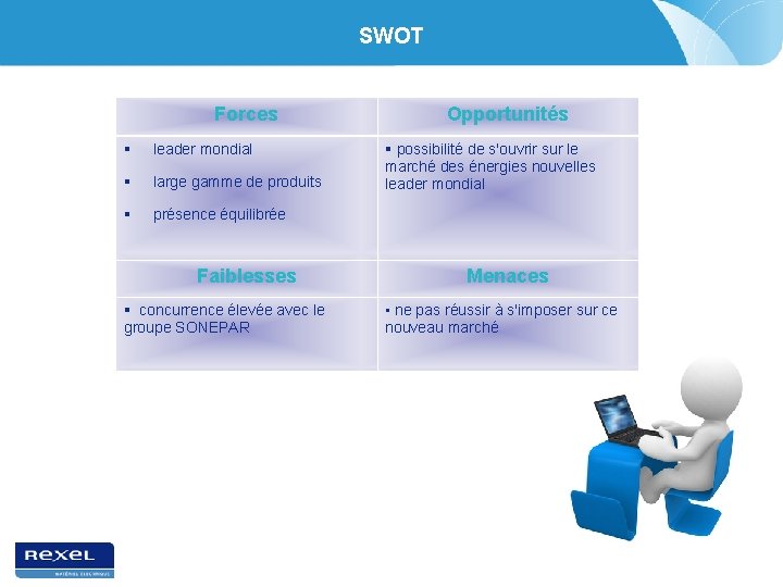 SWOT Forces leader mondial large gamme de produits présence équilibrée Faiblesses concurrence élevée avec