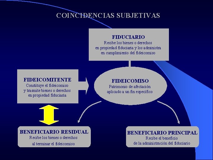 COINCIDENCIAS SUBJETIVAS FIDUCIARIO Recibe los bienes o derechos en propiedad fiduciaria y los administra