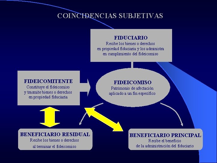 COINCIDENCIAS SUBJETIVAS FIDUCIARIO Recibe los bienes o derechos en propiedad fiduciaria y los administra