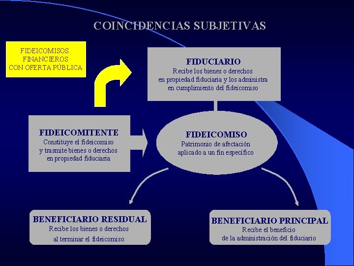 COINCIDENCIAS SUBJETIVAS FIDEICOMISOS FINANCIEROS CON OFERTA PÚBLICA FIDEICOMITENTE Constituye el fideicomiso y trasmite bienes