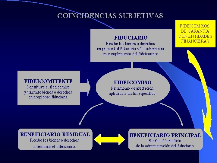 COINCIDENCIAS SUBJETIVAS FIDUCIARIO Recibe los bienes o derechos en propiedad fiduciaria y los administra