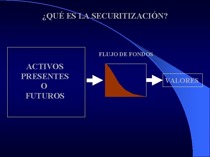 ¿QUÉ ES LA SECURITIZACIÓN? FLUJO DE FONDOS ACTIVOS PRESENTES O FUTUROS VALORES 