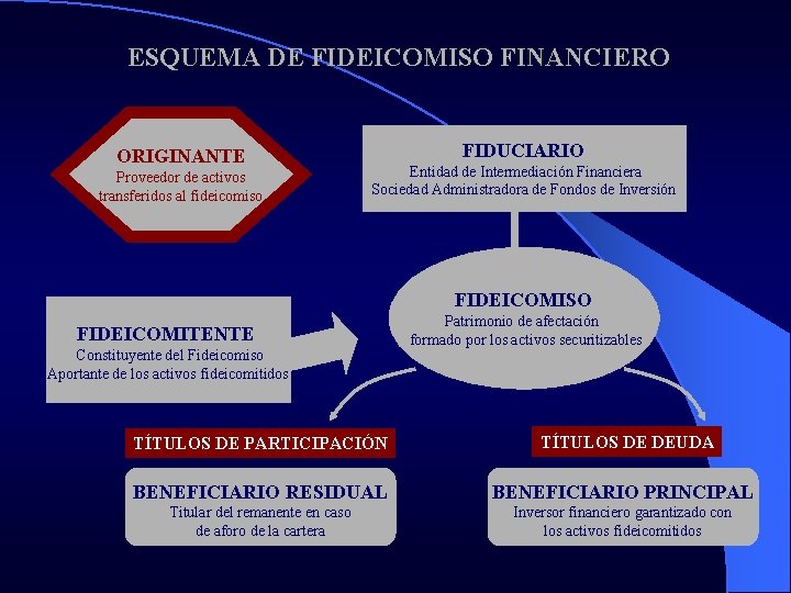 ESQUEMA DE FIDEICOMISO FINANCIERO ORIGINANTE Proveedor de activos transferidos al fideicomiso FIDUCIARIO Entidad de