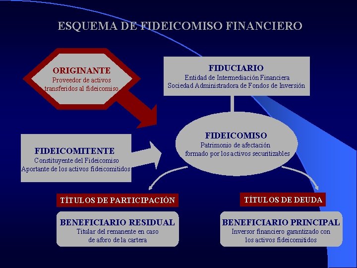 ESQUEMA DE FIDEICOMISO FINANCIERO ORIGINANTE Proveedor de activos transferidos al fideicomiso FIDUCIARIO Entidad de