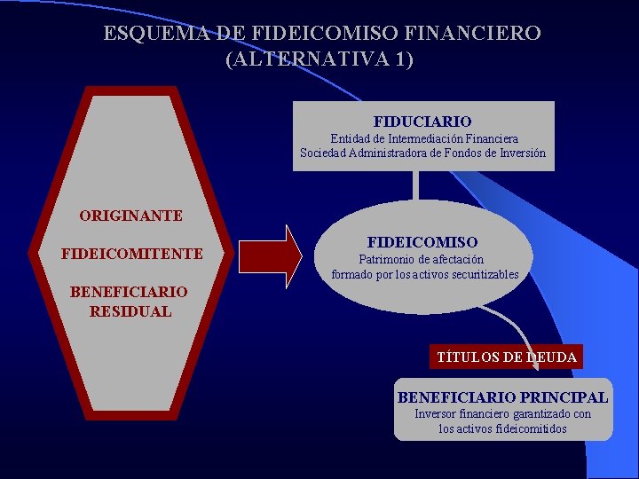ESQUEMA DE FIDEICOMISO FINANCIERO (ALTERNATIVA 1) FIDUCIARIO Entidad de Intermediación Financiera Sociedad Administradora de