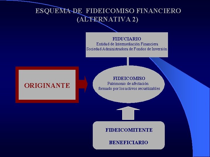 ESQUEMA DE FIDEICOMISO FINANCIERO (ALTERNATIVA 2) FIDUCIARIO Entidad de Intermediación Financiera Sociedad Administradora de