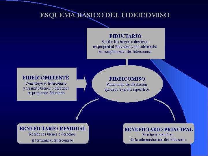 ESQUEMA BÁSICO DEL FIDEICOMISO FIDUCIARIO Recibe los bienes o derechos en propiedad fiduciaria y