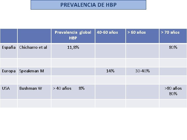 PREVALENCIA DE HBP Prevalencia global 40 -60 años HBP España Chicharro et al 11,