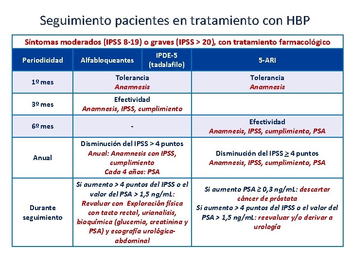 Seguimiento pacientes en tratamiento con HBP Síntomas moderados (IPSS 8 -19) o graves (IPSS