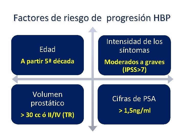 Factores de riesgo de progresión HBP Edad A partir 5ª década Volumen prostático >