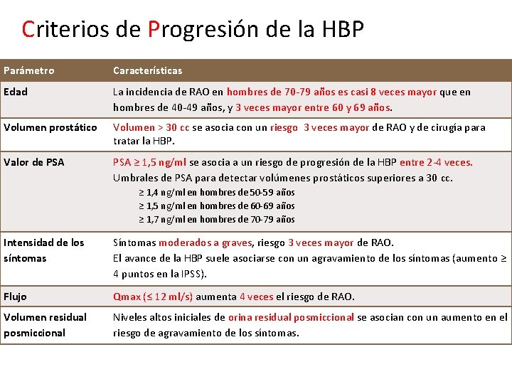 Criterios de Progresión de la HBP Parámetro Características Edad La incidencia de RAO en