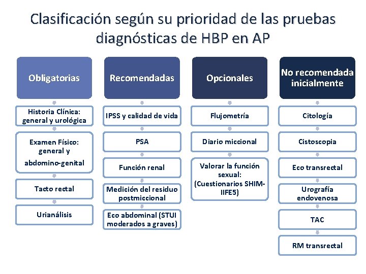 Clasificación según su prioridad de las pruebas diagnósticas de HBP en AP Obligatorias Recomendadas