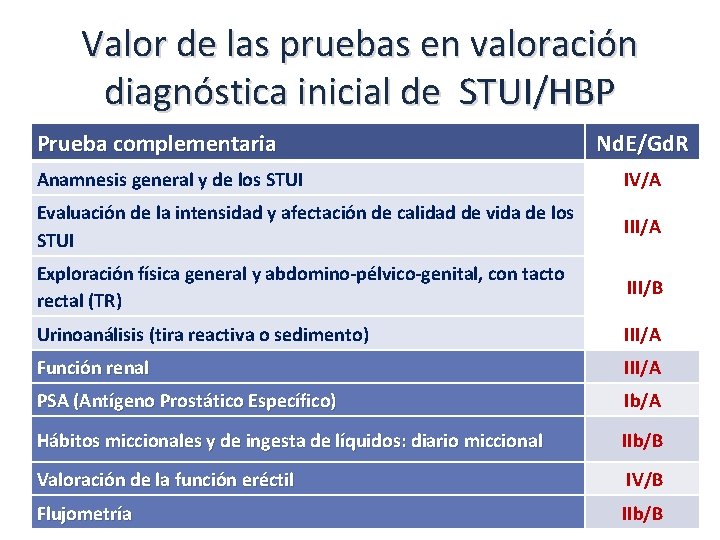 Valor de las pruebas en valoración diagnóstica inicial de STUI/HBP Prueba complementaria Nd. E/Gd.