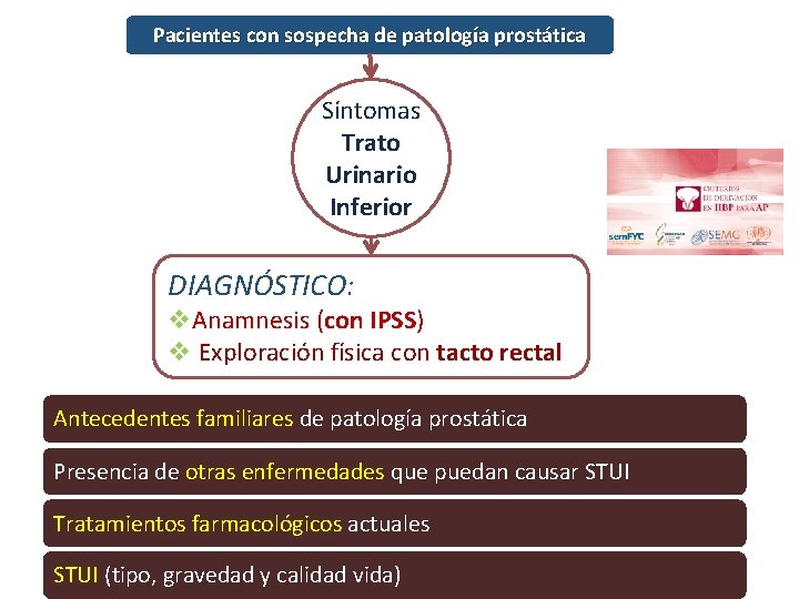 Pacientes con sospecha de patología prostática Síntomas Trato Urinario Inferior DIAGNÓSTICO: v. Anamnesis (con