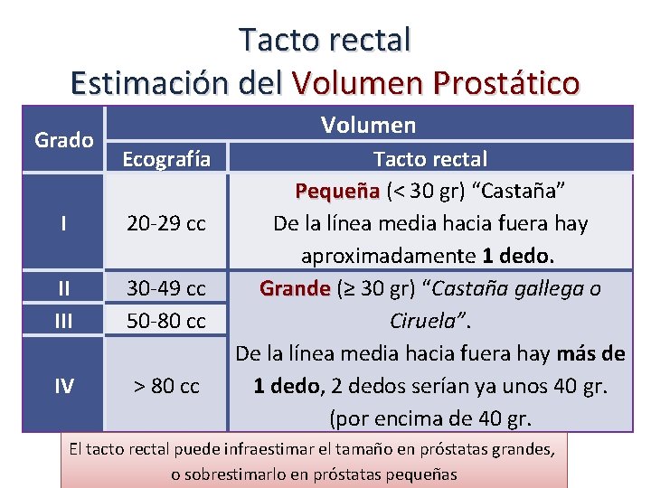 Tacto rectal Estimación del Volumen Prostático Grado Volumen Ecografía I 20 -29 cc II