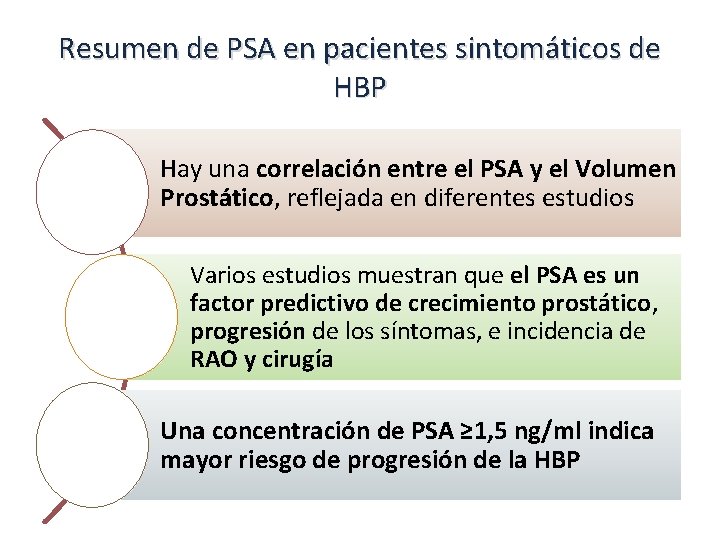 Resumen de PSA en pacientes sintomáticos de HBP Hay una correlación entre el PSA