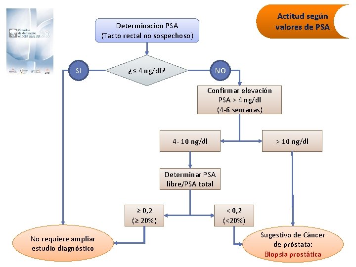 Actitud según valores de PSA Determinación PSA (Tacto rectal no sospechoso) SI NO ¿≤