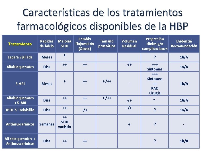 Características de los tratamientos farmacológicos disponibles de la HBP Tratamiento Rapidez Mejoría de inicio