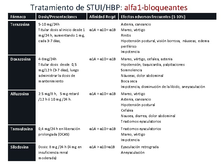 Tratamiento de STUI/HBP: alfa 1 -bloqueantes Fármaco Dosis/Presentaciones Afinidad Recpt Efectos adversos frecuentes (1