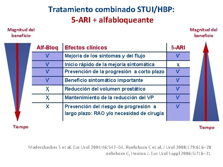 Tratamiento combinado STUI/HBP: 5 -ARI + alfabloqueante Magnitud del beneficio Alf-Bloq Tiempo Efectos clínicos