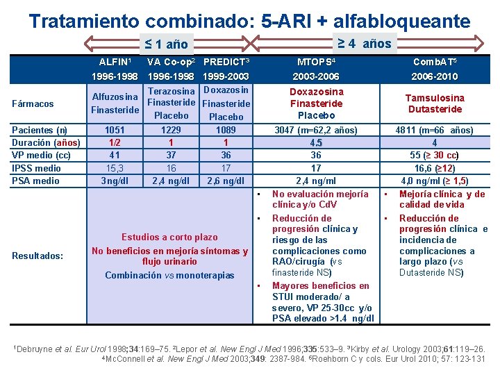 Tratamiento combinado: 5 -ARI + alfabloqueante ≥ 4 años ≤ 1 año Fármacos Pacientes